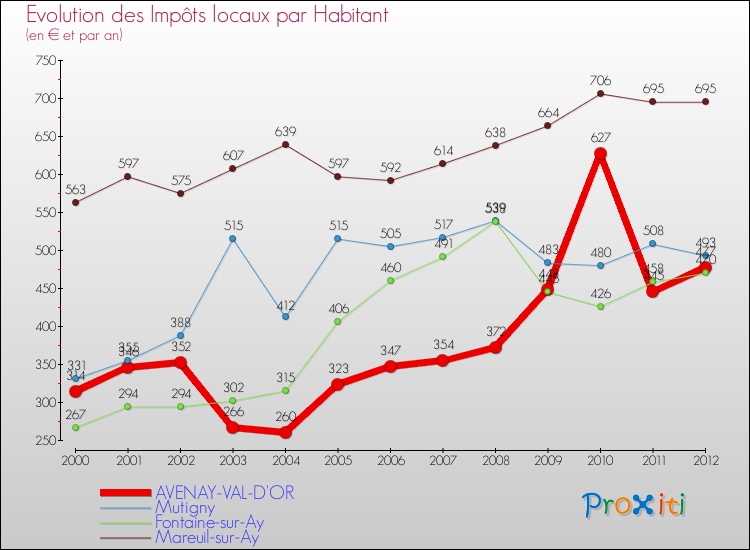 Evolution et montant des impôts locaux par Habitant pour AVENAY-VAL-D'OR et les communes proches Comparaison des impôts locaux par habitant pour AVENAY-VAL-D'OR et les communes voisines
