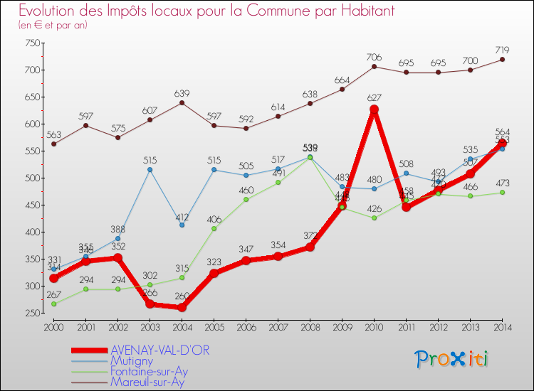 Evolution et montant des impôts locaux par Habitant pour AVENAY-VAL-D'OR et les communes proches de 2000 à 2014 Comparaison des impôts locaux par habitant pour AVENAY-VAL-D'OR et les communes voisines de 2000 à 2014
