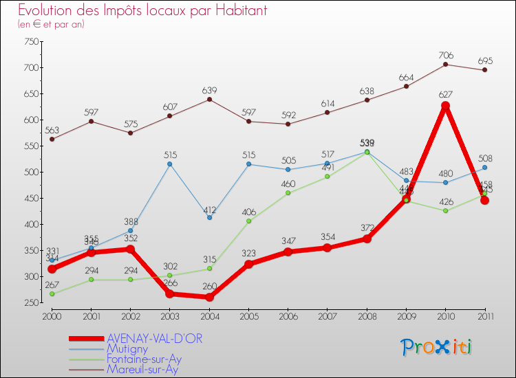 Evolution et montant des impôts locaux par Habitant pour AVENAY-VAL-D'OR et les communes proches Comparaison des impôts locaux par habitant pour AVENAY-VAL-D'OR et les communes voisines