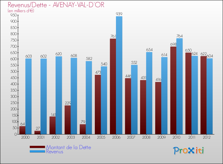 Evolution comparée de la dette et des revenus pour la commune de AVENAY-VAL-D'OR de 2000 à 2012 Comparaison de la dette et des revenus pour AVENAY-VAL-D'OR de 2000 à 2012