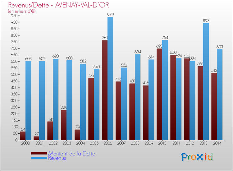 Evolution comparée de la dette et des revenus pour la commune de AVENAY-VAL-D'OR de 2000 à 2014 Comparaison de la dette et des revenus pour AVENAY-VAL-D'OR de 2000 à 2014