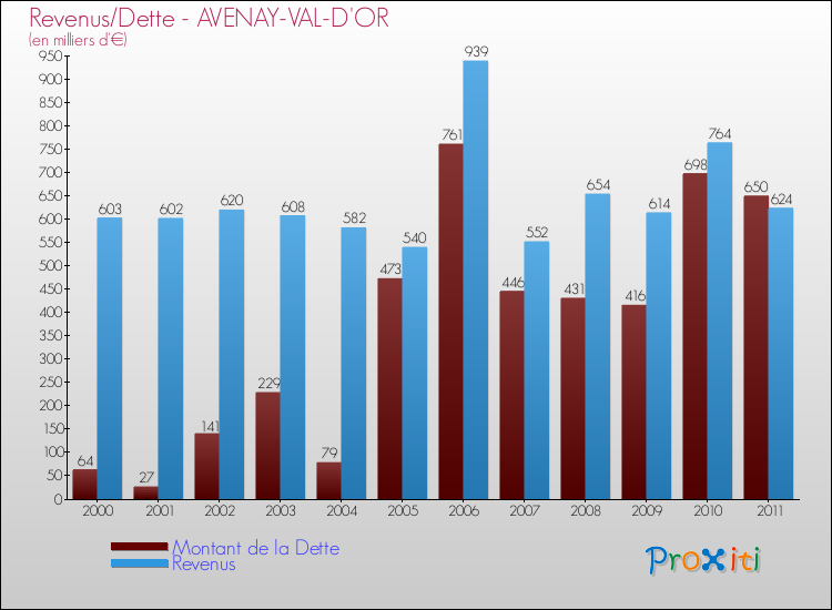 Evolution comparée de la dette et des revenus pour la commune de AVENAY-VAL-D'OR de 2000 à 2011 Comparaison de la dette et des revenus pour AVENAY-VAL-D'OR de 2000 à 2011