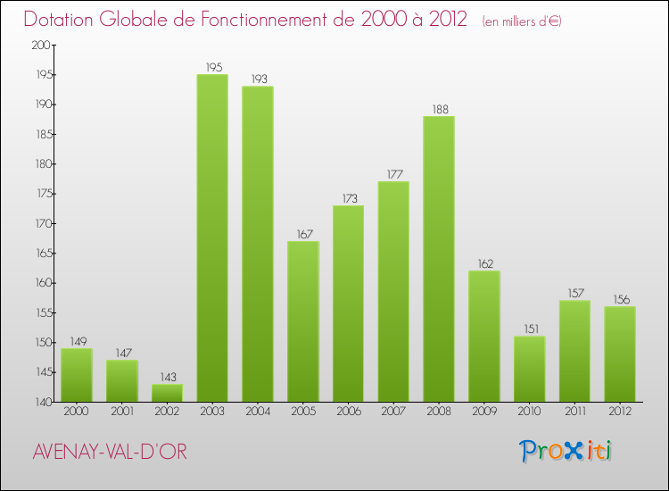 Evolution du montant de la Dotation Globale de Fonctionnement pour la commune de AVENAY-VAL-D'OR de 2000 à 2012 Evolution du montant de la Dotation Globale de Fonctionnement pour AVENAY-VAL-D'OR de 2000 à 2012