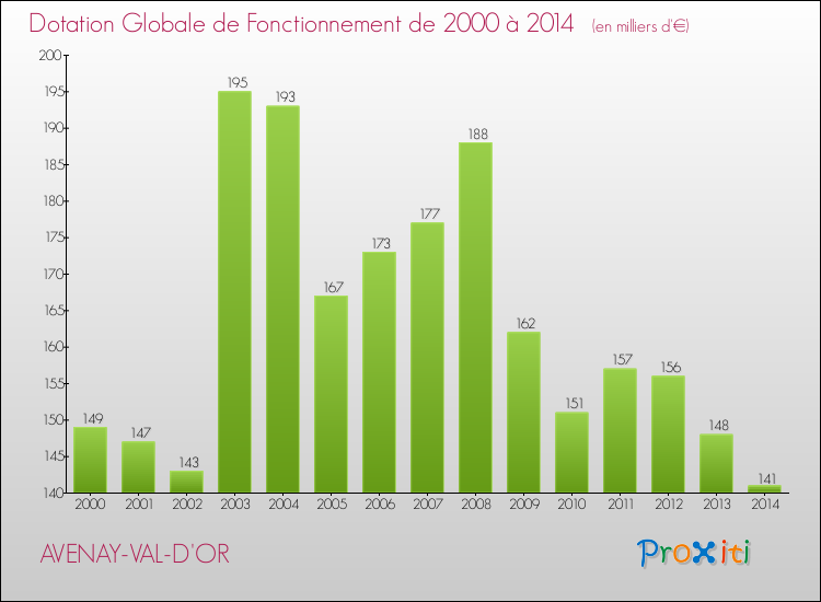 Evolution du montant de la Dotation Globale de Fonctionnement pour la commune de AVENAY-VAL-D'OR de 2000 à 2014 Evolution du montant de la Dotation Globale de Fonctionnement pour AVENAY-VAL-D'OR de 2000 à 2014