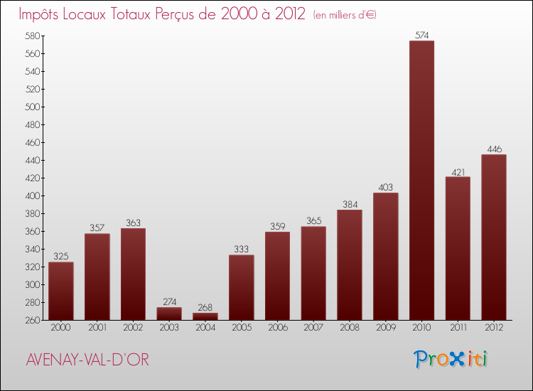 Evolution des Impôts Locaux pour la commune de AVENAY-VAL-D'OR de 2000 à 2012 Evolution des Impôts Locaux pour AVENAY-VAL-D'OR de 2000 à 2012