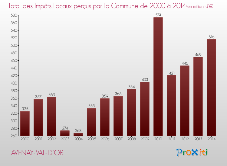 Evolution des Impôts Locaux pour la commune de AVENAY-VAL-D'OR de 2000 à 2014 Evolution des Impôts Locaux pour AVENAY-VAL-D'OR de 2000 à 2014