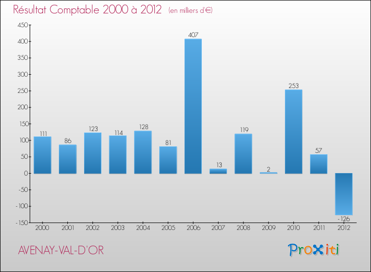 Evolution du résultat comptable pour la commune de AVENAY-VAL-D'OR de 2000 à 2012 Evolution du résultat comptable pour AVENAY-VAL-D'OR de 2000 à 2012