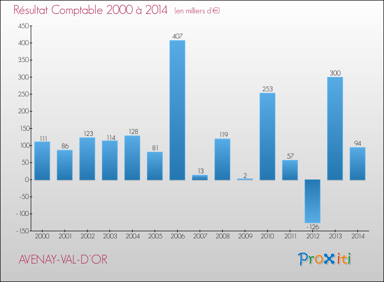 Evolution du résultat comptable pour la commune de AVENAY-VAL-D'OR de 2000 à 2014 Evolution du résultat comptable pour AVENAY-VAL-D'OR de 2000 à 2014