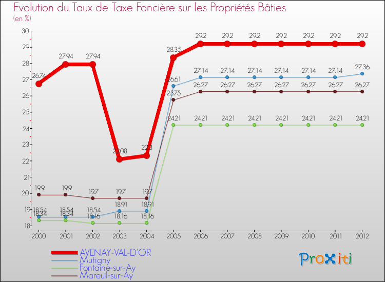 Evolution du taux de la taxe foncière sur le bati pour AVENAY-VAL-D'OR et les communes proches de 2000 à 2012 Comparaison des taux de taxe foncière sur le bati pour AVENAY-VAL-D'OR et les communes voisines de 2000 à 2012