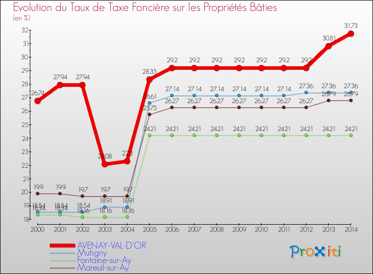 Evolution du taux de la taxe foncière sur le bati pour AVENAY-VAL-D'OR et les communes proches de 2000 à 2014 Comparaison des taux de taxe foncière sur le bati pour AVENAY-VAL-D'OR et les communes voisines de 2000 à 2014