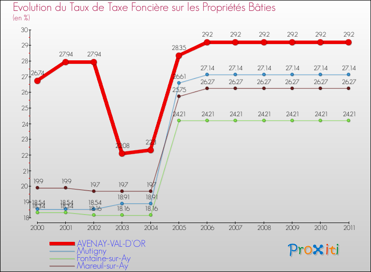 Evolution du taux de la taxe foncière sur le bati pour AVENAY-VAL-D'OR et les communes proches Comparaison des taux de taxe foncière sur le bati pour AVENAY-VAL-D'OR et les communes voisines