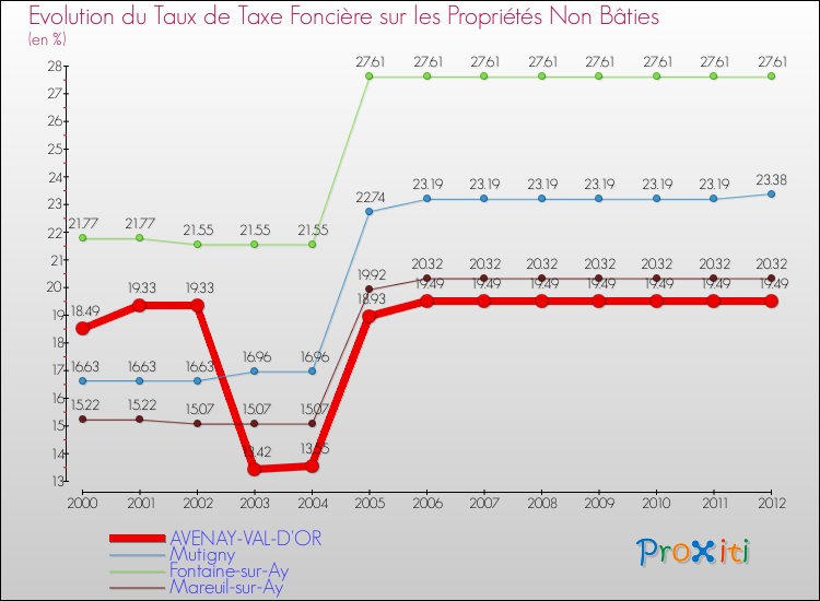Evolution du taux de la taxe foncière sur les immeubles et terrains non batis pour AVENAY-VAL-D'OR et les communes proches de 2000 à 2012 Comparaison des taux de la taxe foncière sur les immeubles et terrains non batis pour AVENAY-VAL-D'OR et les communes voisines de 2000 à 2012