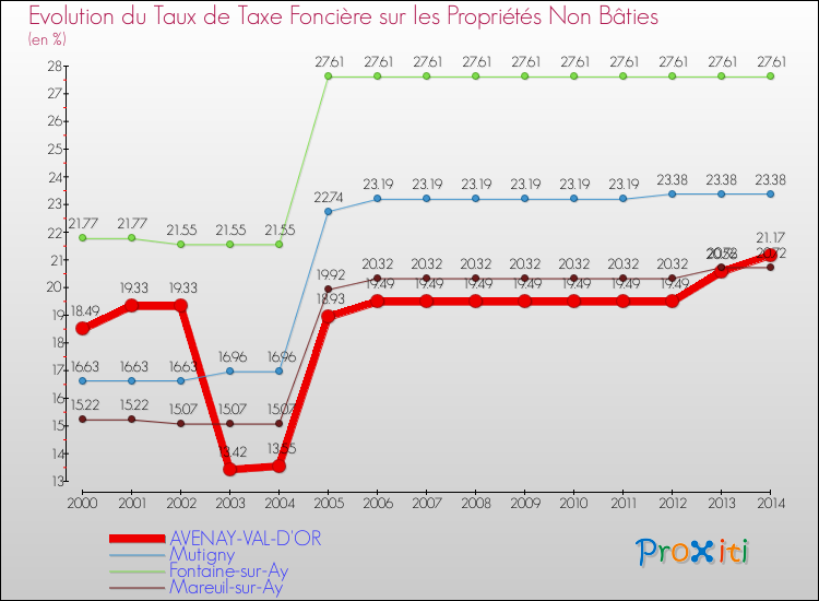Evolution du taux de la taxe foncière sur les immeubles et terrains non batis pour AVENAY-VAL-D'OR et les communes proches de 2000 à 2014 Comparaison des taux de la taxe foncière sur les immeubles et terrains non batis pour AVENAY-VAL-D'OR et les communes voisines de 2000 à 2014