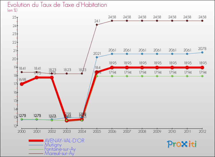 Evolution du taux de la taxe d'habitation pour AVENAY-VAL-D'OR et les communes proches Comparaison des taux de la taxe d'habitation pour AVENAY-VAL-D'OR et les communes voisines