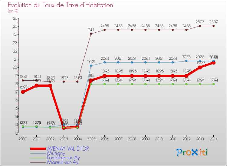 Evolution du taux de la taxe d'habitation pour AVENAY-VAL-D'OR et les communes proches de 2000 à 2014 Comparaison des taux de la taxe d'habitation pour AVENAY-VAL-D'OR et les communes voisines de 2000 à 2014