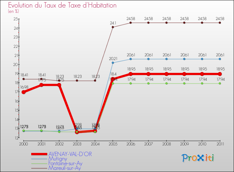 Evolution du taux de la taxe d'habitation pour AVENAY-VAL-D'OR et les communes proches Comparaison des taux de la taxe d'habitation pour AVENAY-VAL-D'OR et les communes voisines