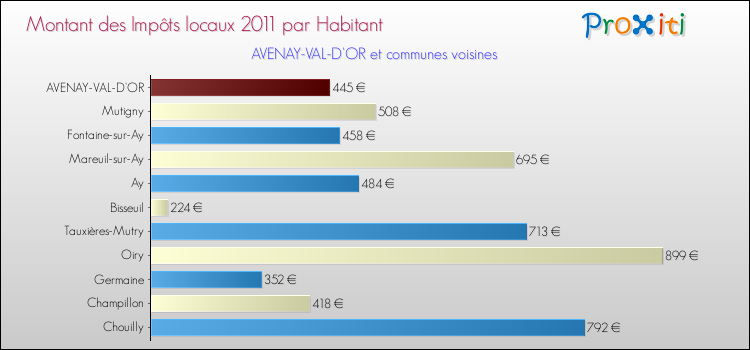 Montant des impôts locaux par Habitant pour AVENAY-VAL-D'OR et les communes proches Comparaison des impôts locaux par habitant pour AVENAY-VAL-D'OR et les communes voisines