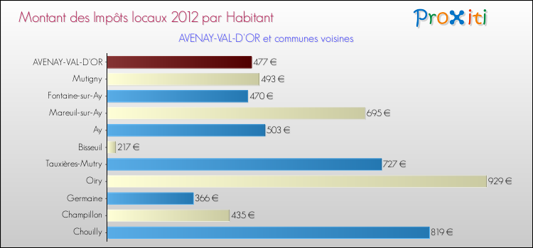 Montant des impôts locaux par Habitant pour AVENAY-VAL-D'OR et les communes proches Comparaison des impôts locaux par habitant pour AVENAY-VAL-D'OR et les communes voisines