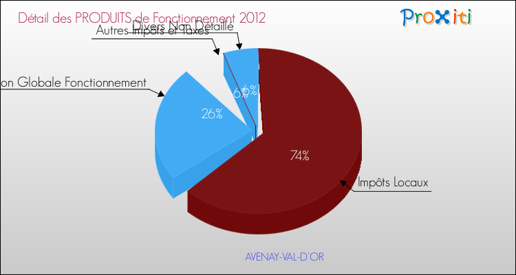 Décomposition du Budget de Fonctionnement 2012 de la commune de AVENAY-VAL-D'OR Budget de Fonctionnement 2012 pour la commune de AVENAY-VAL-D'OR