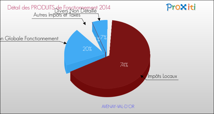 Décomposition du Budget de Fonctionnement 2014 de la commune de AVENAY-VAL-D'OR Budget de Fonctionnement 2014 pour la commune de AVENAY-VAL-D'OR
