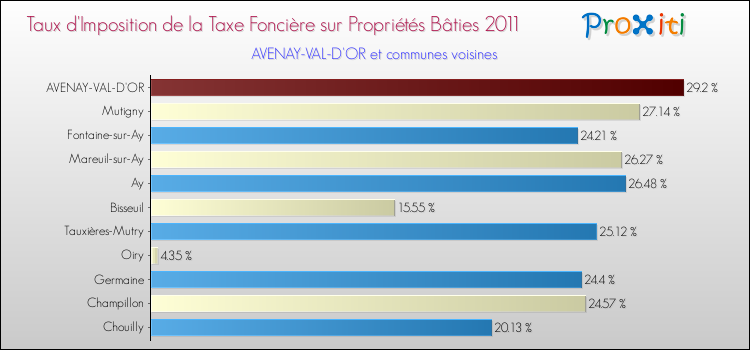 Taux d'imposition de la taxe foncière sur le bati 2011 pour AVENAY-VAL-D'OR et les communes proches Comparaison des taux d'imposition de la taxe foncière sur le bati 2011 pour AVENAY-VAL-D'OR et les communes voisines