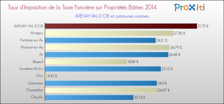 Taux d'imposition de la taxe foncière sur le bati 2014 pour AVENAY-VAL-D'OR et les communes proches Comparaison des taux d'imposition de la taxe foncière sur le bati 2014 pour AVENAY-VAL-D'OR et les communes voisines