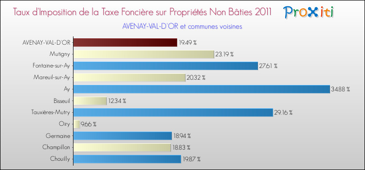 Taux d'imposition de la taxe foncière sur les immeubles et terrains non batis 2011 pour AVENAY-VAL-D'OR et les communes proches Comparaison des taux d'imposition de la taxe foncière sur les immeubles et terrains non batis 2011 pour AVENAY-VAL-D'OR et les communes voisines