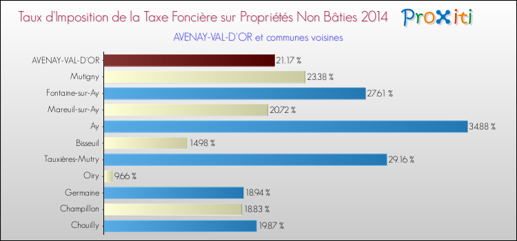 Taux d'imposition de la taxe foncière sur les immeubles et terrains non batis 2014 pour AVENAY-VAL-D'OR et les communes proches Comparaison des taux d'imposition de la taxe foncière sur les immeubles et terrains non batis 2014 pour AVENAY-VAL-D'OR et les communes voisines