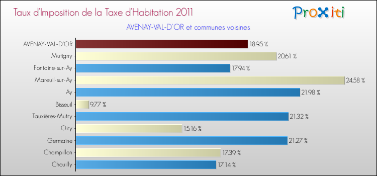 Taux d'imposition de la taxe d'habitation 2011 pour AVENAY-VAL-D'OR et les communes proches Comparaison des taux d'imposition de la taxe d'habitation 2011 pour AVENAY-VAL-D'OR et les communes voisines