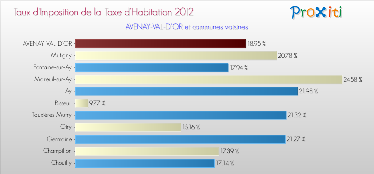 Taux d'imposition de la taxe d'habitation 2012 pour AVENAY-VAL-D'OR et les communes proches Comparaison des taux d'imposition de la taxe d'habitation 2012 pour AVENAY-VAL-D'OR et les communes voisines