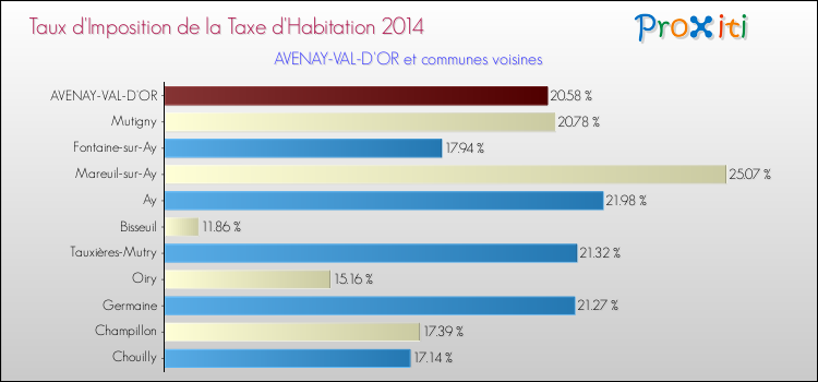 Taux d'imposition de la taxe d'habitation 2014 pour AVENAY-VAL-D'OR et les communes proches Comparaison des taux d'imposition de la taxe d'habitation 2014 pour AVENAY-VAL-D'OR et les communes voisines