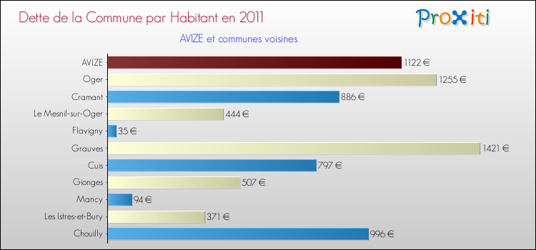 Dette par habitant de la commune en 2011 pour AVIZE et les communes proches Comparaison de la dette par habitant de la commune en 2011 pour AVIZE et les communes voisines