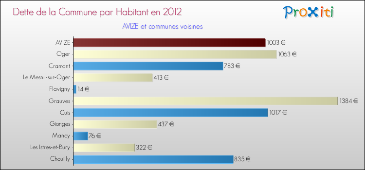 Dette par habitant de la commune en 2012 pour AVIZE et les communes proches Comparaison de la dette par habitant de la commune en 2012 pour AVIZE et les communes voisines