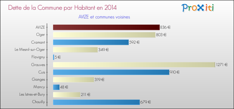 Dette par habitant de la commune en 2014 pour AVIZE et les communes proches Comparaison de la dette par habitant de la commune en 2014 pour AVIZE et les communes voisines