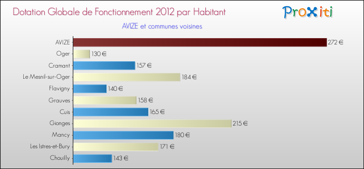 Montant des dotations globales de fonctionnement DGF par Habitant pour AVIZE et les communes proches Comparaison des des dotations globales de fonctionnement DGF par habitant pour AVIZE et les communes voisines