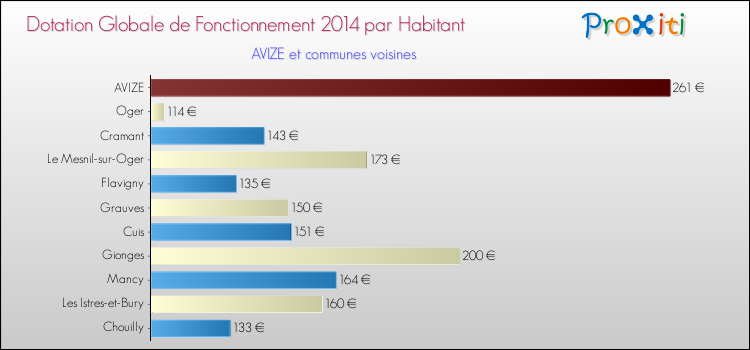 Montant des dotations globales de fonctionnement DGF par Habitant pour AVIZE et les communes proches en 2014. Comparaison des des dotations globales de fonctionnement DGF par habitant pour AVIZE et les communes voisines en 2014.