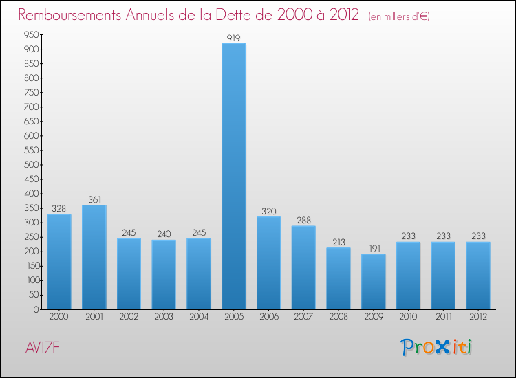 Evolution de l'annuité de la dette pour la commune de AVIZE de 2000 à 2012 Annuités de la dette pour AVIZE de 2000 à 2012