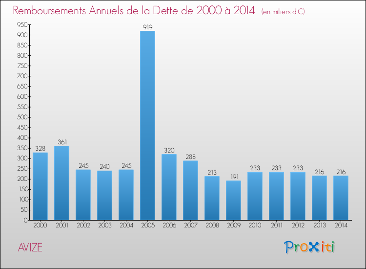 Evolution de l'annuité de la dette pour la commune de AVIZE de 2000 à 2014 Annuités de la dette pour AVIZE de 2000 à 2014