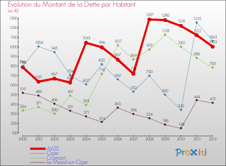 Evolution de la dette par habitant pour la commune de AVIZE et les communes proches de 2000 à 2012 Comparaison de la dette par habitant pour AVIZE et les communes voisines de 2000 à 2012