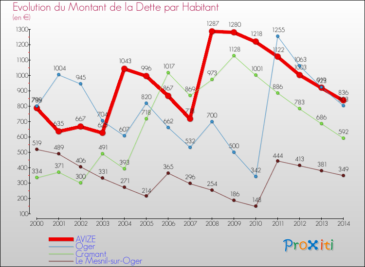 Evolution de la dette par habitant pour la commune de AVIZE et les communes proches de 2000 à 2014 Comparaison de la dette par habitant pour AVIZE et les communes voisines de 2000 à 2014