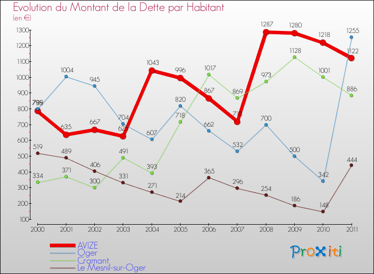 Evolution de la dette par habitant pour la commune de AVIZE et les communes proches Comparaison de la dette par habitant pour AVIZE et les communes voisines