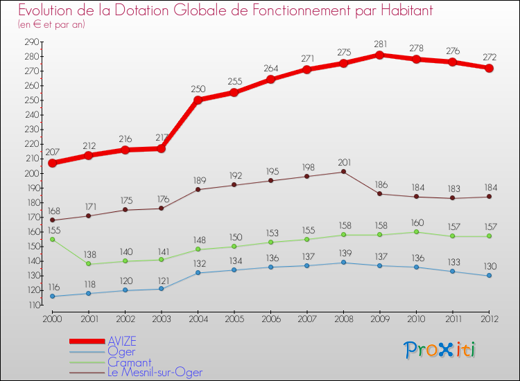 Evolution et montant de la dotation globale de fonctionnement par Habitant pour AVIZE et les communes proches Comparaison des dotations globales de fonctionnement par habitant pour AVIZE et les communes voisines