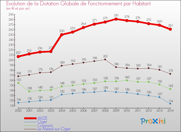 Evolution et montant de la dotation globale de fonctionnement par Habitant pour AVIZE et les communes proches de 2000 à 2014. Comparaison des dotations globales de fonctionnement par habitant pour AVIZE et les communes voisines de 2000 à 2014.