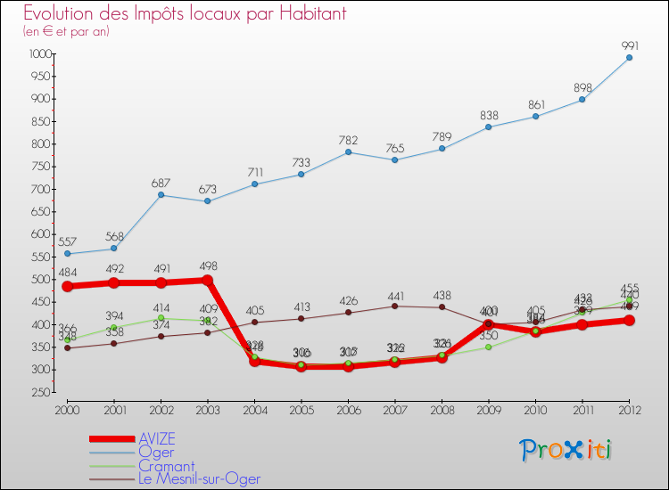 Evolution et montant des impôts locaux par Habitant pour AVIZE et les communes proches Comparaison des impôts locaux par habitant pour AVIZE et les communes voisines