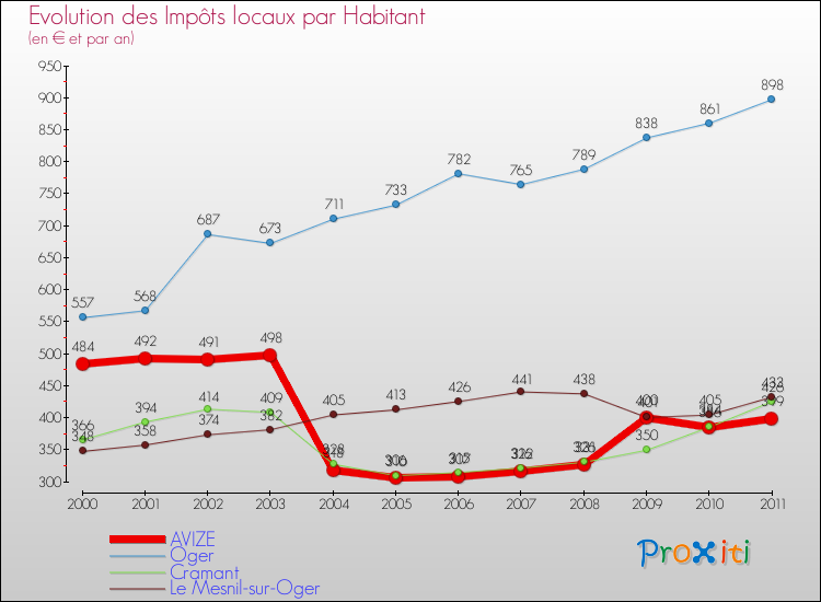 Evolution et montant des impôts locaux par Habitant pour AVIZE et les communes proches Comparaison des impôts locaux par habitant pour AVIZE et les communes voisines
