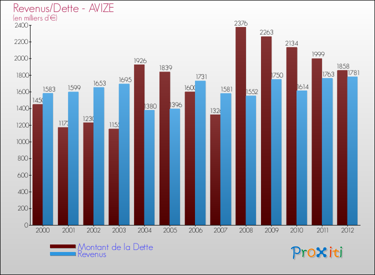 Evolution comparée de la dette et des revenus pour la commune de AVIZE de 2000 à 2012 Comparaison de la dette et des revenus pour AVIZE de 2000 à 2012