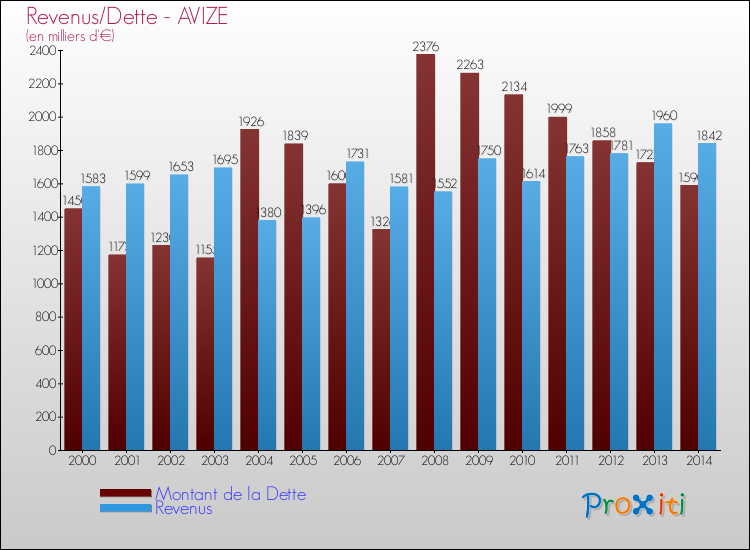 Evolution comparée de la dette et des revenus pour la commune de AVIZE de 2000 à 2014 Comparaison de la dette et des revenus pour AVIZE de 2000 à 2014