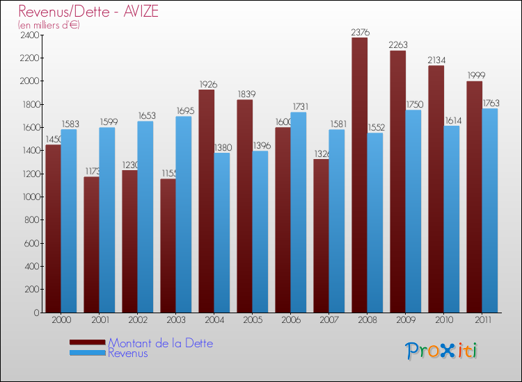 Evolution comparée de la dette et des revenus pour la commune de AVIZE de 2000 à 2011 Comparaison de la dette et des revenus pour AVIZE de 2000 à 2011