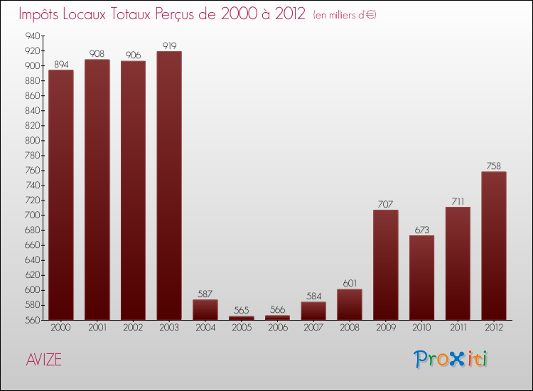 Evolution des Impôts Locaux pour la commune de AVIZE de 2000 à 2012 Evolution des Impôts Locaux pour AVIZE de 2000 à 2012