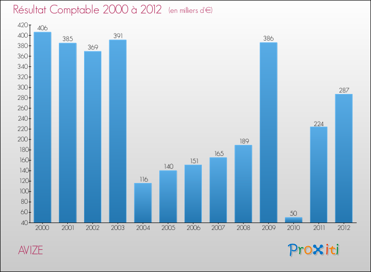 Evolution du résultat comptable pour la commune de AVIZE de 2000 à 2012 Evolution du résultat comptable pour AVIZE de 2000 à 2012